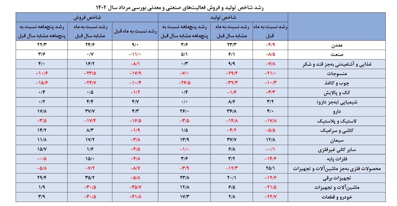 فروش خودروسازان ۴۱درصد کاهش یافت