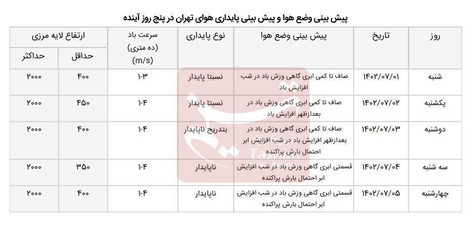 تهران احتمالاً بارانی میشود