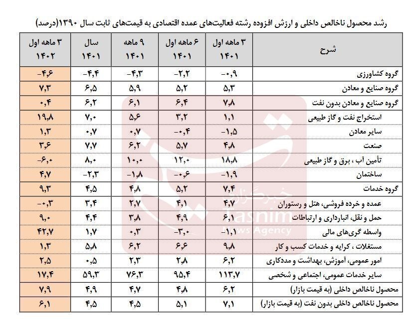 نرخ رشد اقتصادی بهار به مرز ۸ درصد رسید