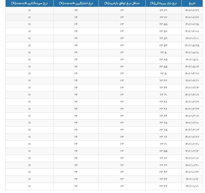نرخ سود بانکی|سود بانکی , بانک مرکزی جمهوری اسلامی ایران ,