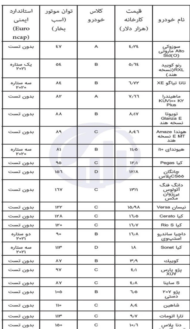 خودرو , گروه صنعتی ایران خودرو , گروه خودرو سازی سایپا ,