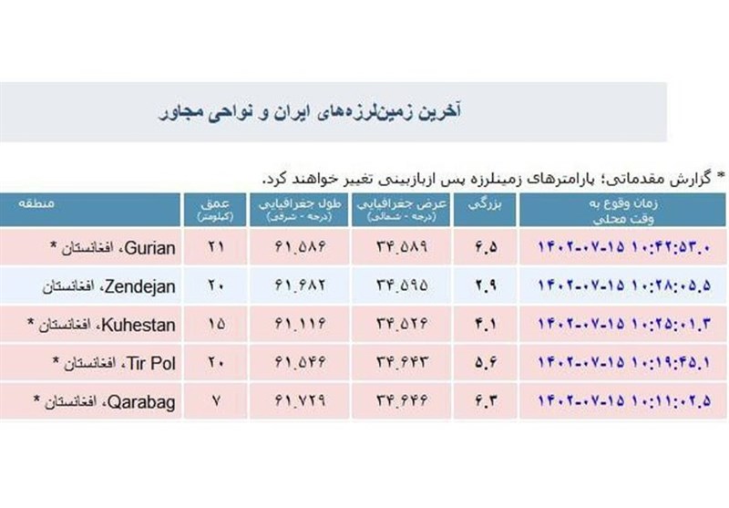 ۴ زلزله شدید افغانستان را لرزاند/ آمادهباش در استانهای مرزی/ ثبت ۳۷ پسلرزه