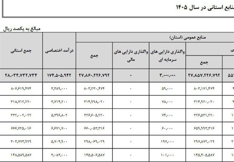 اخبار استان کرمانشاه , اخبار کرمانشاه , لایحه بودجه 1405 ,