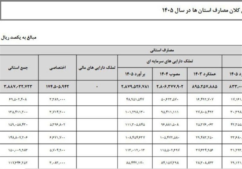اخبار استان کرمانشاه , اخبار کرمانشاه , لایحه بودجه 1405 ,