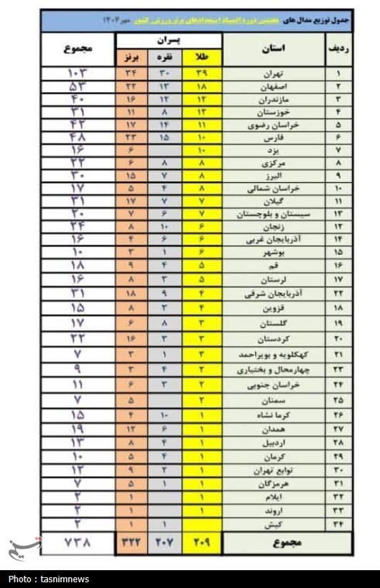 اخبار استان کردستان , اخبار سنندج , وزارت ورزش و جوانان جمهوری اسلامی ایران , مدیران ورزش ایران , ورزش ایران , دوومیدانی ,