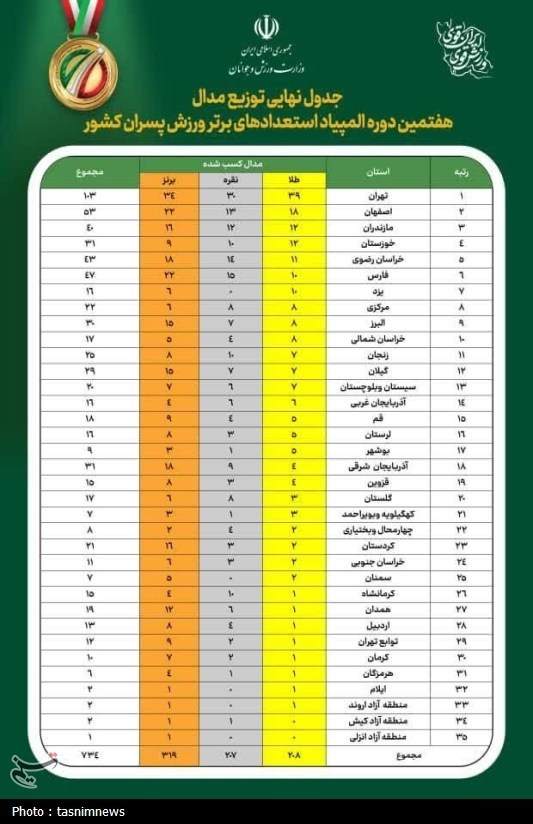 اخبار استان کردستان , اخبار سنندج , وزارت ورزش و جوانان جمهوری اسلامی ایران , مدیران ورزش ایران , ورزش ایران , دوومیدانی ,