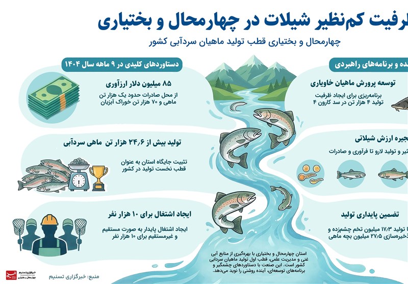 اخبار استان چهارمحال و بختیاری ,