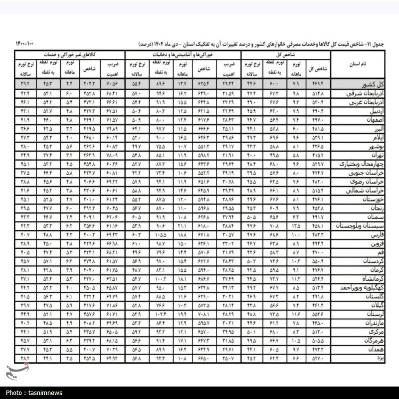 نرخ تورم , مهار تورم , مهار تورم و رشد تولید , تورم , مسعود پزشکیان | پزشکیان , مسعود پزشکیان , اخبار سنندج , اخبار استان کردستان , پایگاه اطلاع رسانی دولت | پاد , استانداری کردستان , استاندار کردستان ,