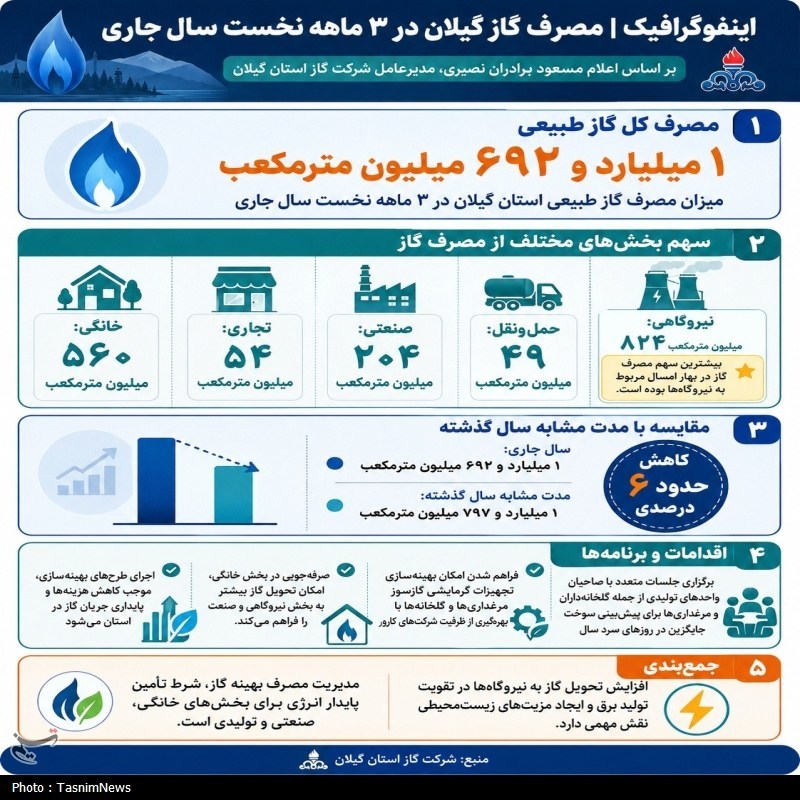 اخبار رشت , اخبار استان گیلان , حامل های انرژی ,