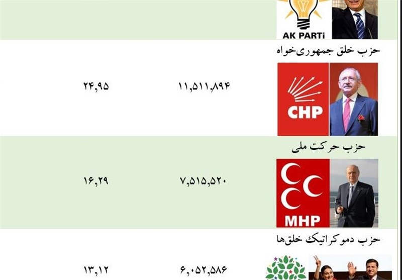 مجله الکترونیکی/ یکشنبه انتخاباتی ترکیه به روایت آمار