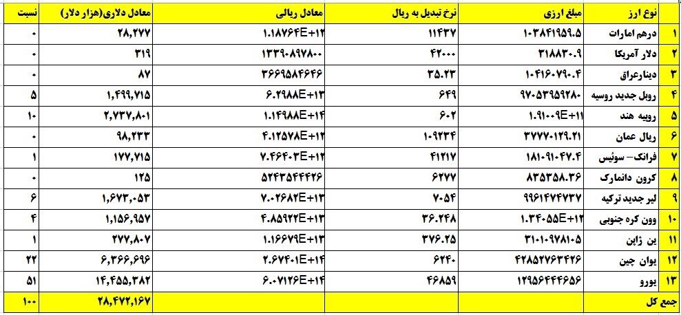 پرونده "باجِ باجه" , قاچاق ارز , بازار سکه و ارز , قیمت ارز , قیمت  دلار صرافی ملی , 