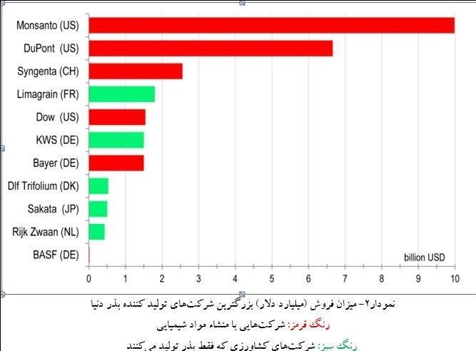 قاره آمریکا , محصولات تراریخته , 