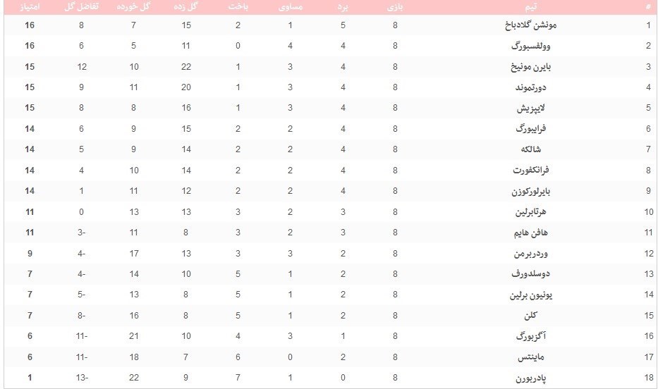 بوندس‌لیگا آلمان , 