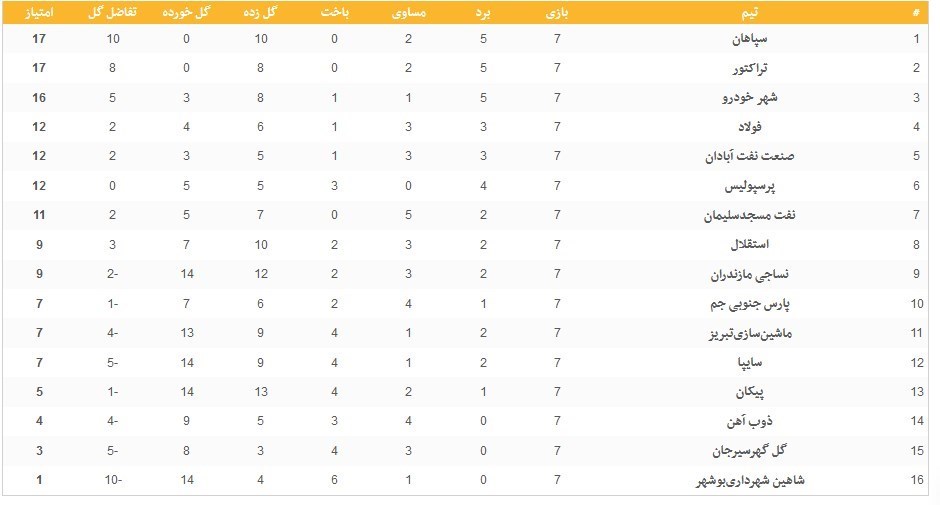 تیم فوتبال استقلال , تیم فوتبال سپاهان اصفهان , تیم فوتبال تراکتور تبریز , لیگ برتر فوتبال ایران | لیگ برتر خلیج فارس , تیم فوتبال شهر خودرو , 
