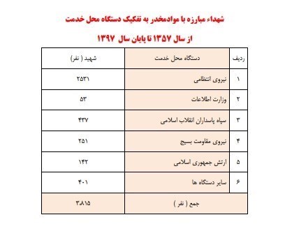 مواد مخدر , قاچاق مواد مخدر , پلیس | ناجا | نیروی انتظامی جمهوری اسلامی ایران , 