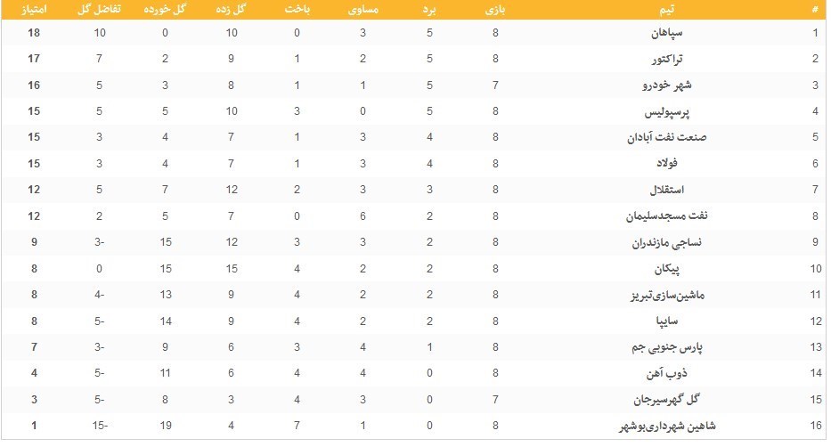 تیم فوتبال سپاهان اصفهان , تیم فوتبال استقلال , تیم فوتبال پرسپولیس , تیم فوتبال تراکتور تبریز , فوتبال , لیگ برتر فوتبال ,