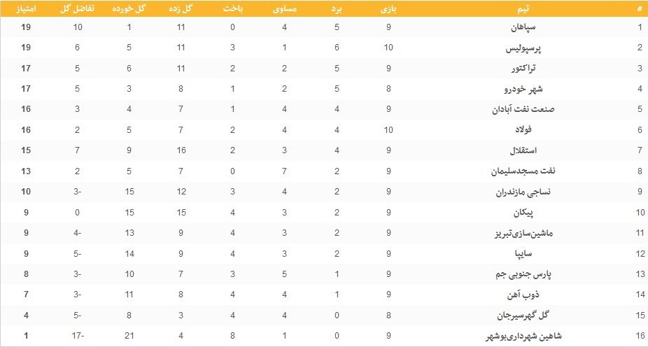 لیگ برتر فوتبال , تیم فوتبال فولاد خوزستان , تیم فوتبال پرسپولیس ,