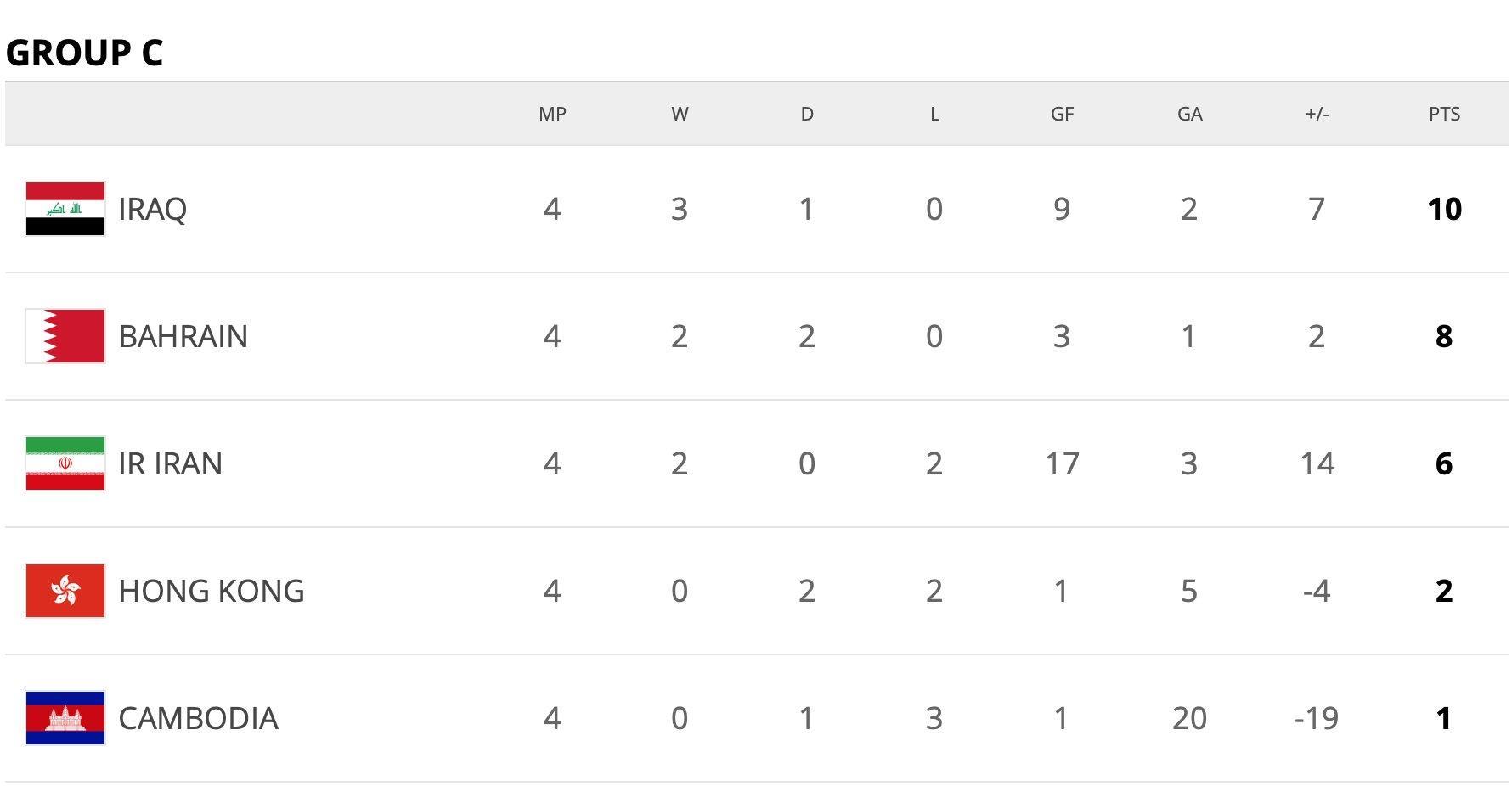جام جهانی 2022 , تیم ملی فوتبال ایران ,