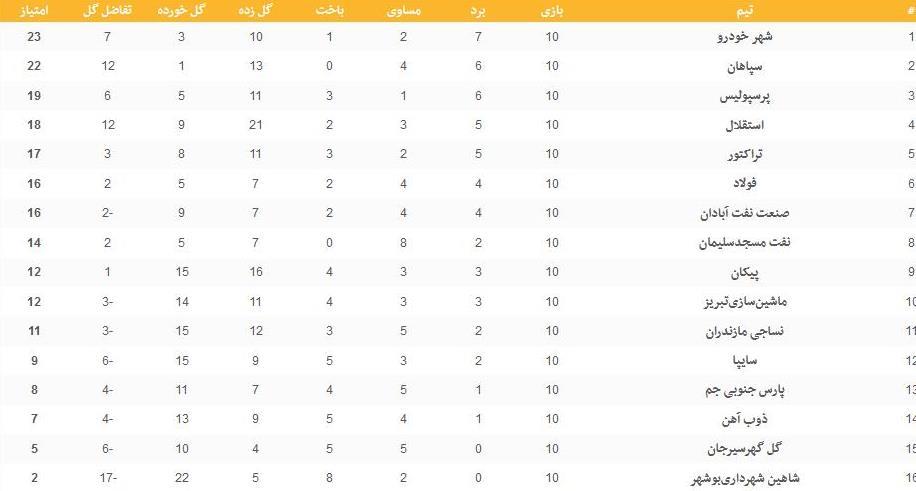 تیم فوتبال شهر خودرو , تیم فوتبال گل‌گهر سیرجان , 