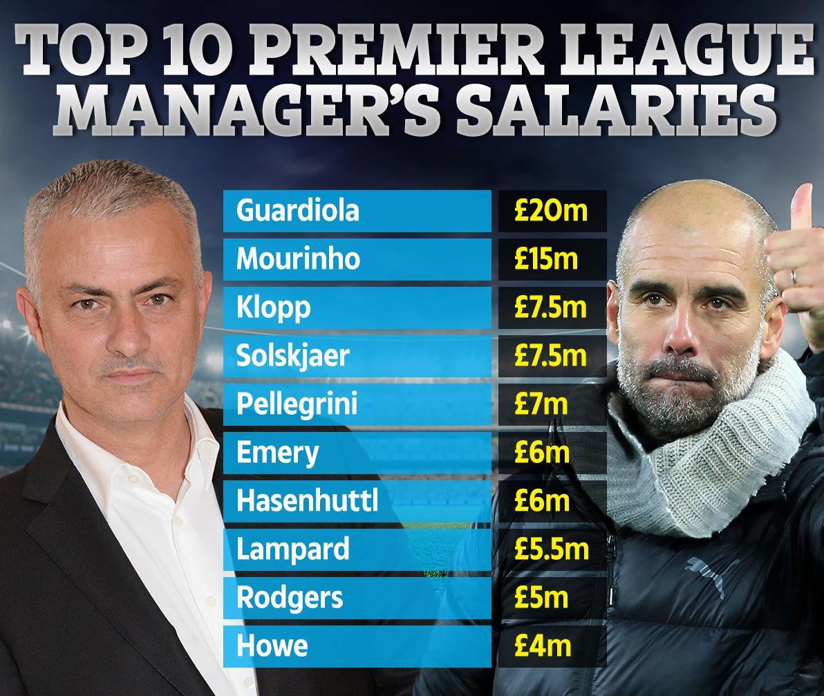 ژوزه مورینیو , تیم فوتبال تاتنهام انگلیس , تیم فوتبال منچستریونایتد انگلیس , پپ گواردیولا , یورگن کلوپ , اولگنار سولسشایر ,