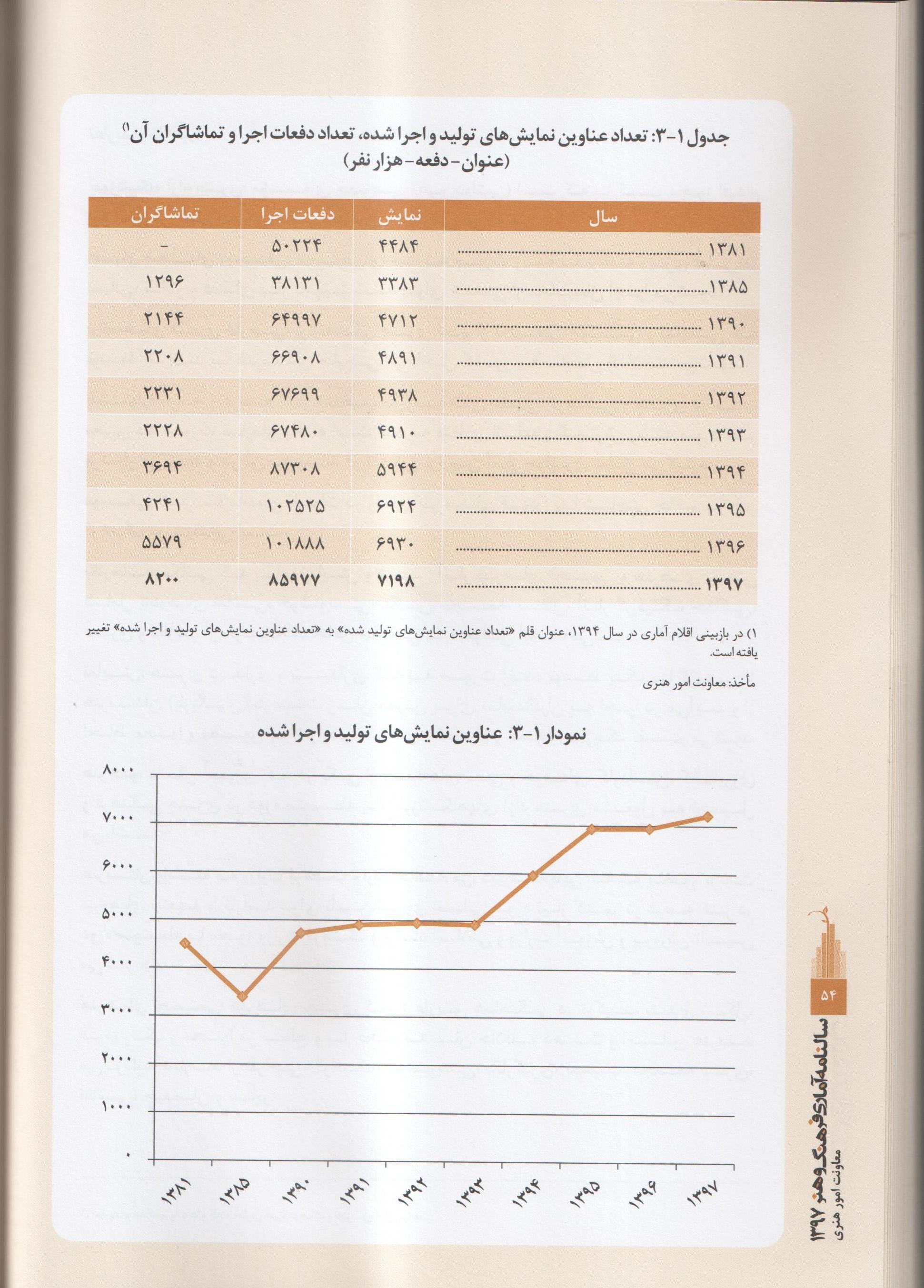 تئاتر , نمایش , اداره کل هنرهای نمایشی , وزارت فرهنگ و ارشاد , 