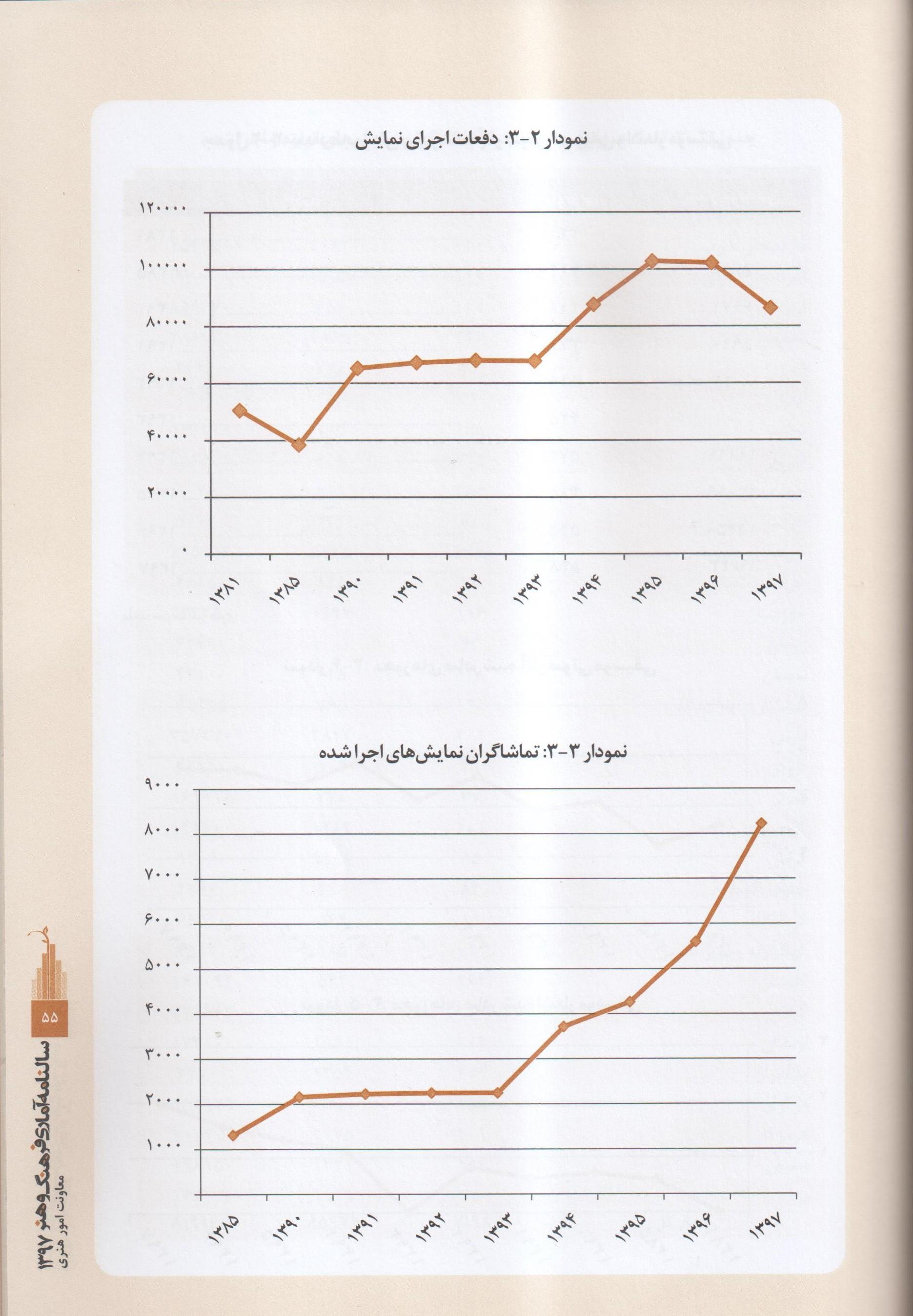 تئاتر , نمایش , اداره کل هنرهای نمایشی , وزارت فرهنگ و ارشاد , 