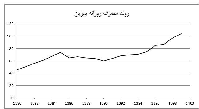 یارانه نقدی , قیمت بنزین , سازمان هدفمندسازی یارانه‌ها , 