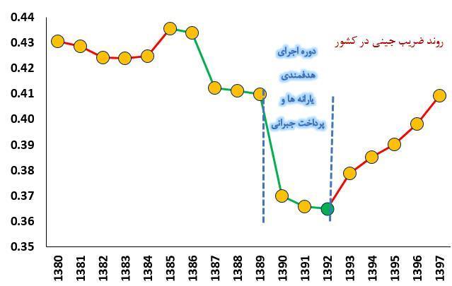 یارانه نقدی , قیمت بنزین , سازمان هدفمندسازی یارانه‌ها , 