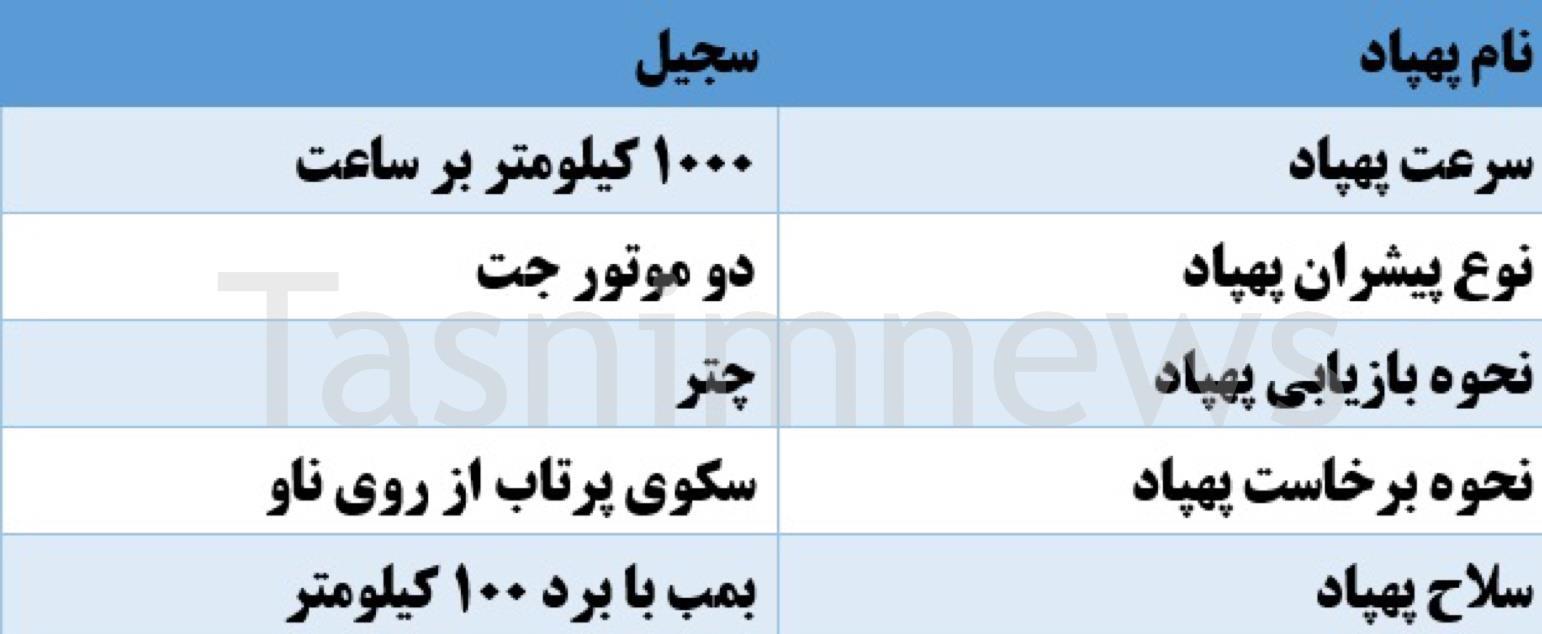 نیروی دریایی | نداجا | نیروی دریایی  ارتش , آجا | ارتش | ارتش جمهوری اسلامی ایران , اخبار نظامی | اخبار دفاعی , پهپادهای ایران , 