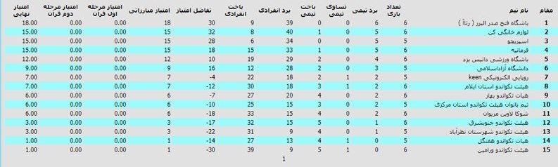 لیگ برتر تکواندو , تکواندو ایران , 