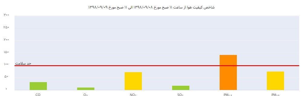 آلودگی هوا ,