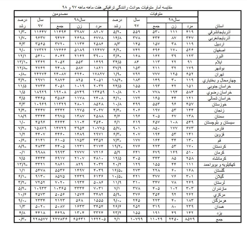 حوادث جادهای , پزشکی قانونی , پلیس راهور | پلیس راهنمایی و رانندگی ,