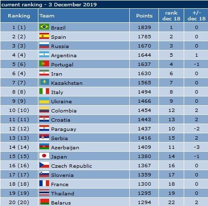 فوتسال , تیم ملی فوتسال ایران , 