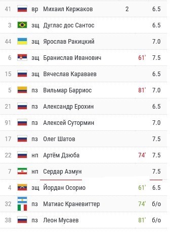 سردار آزمون , فوتبال , 