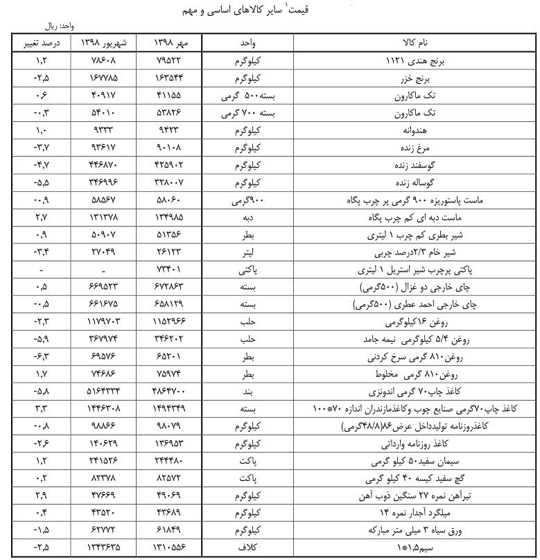قیمت کالاهای اساسی , 