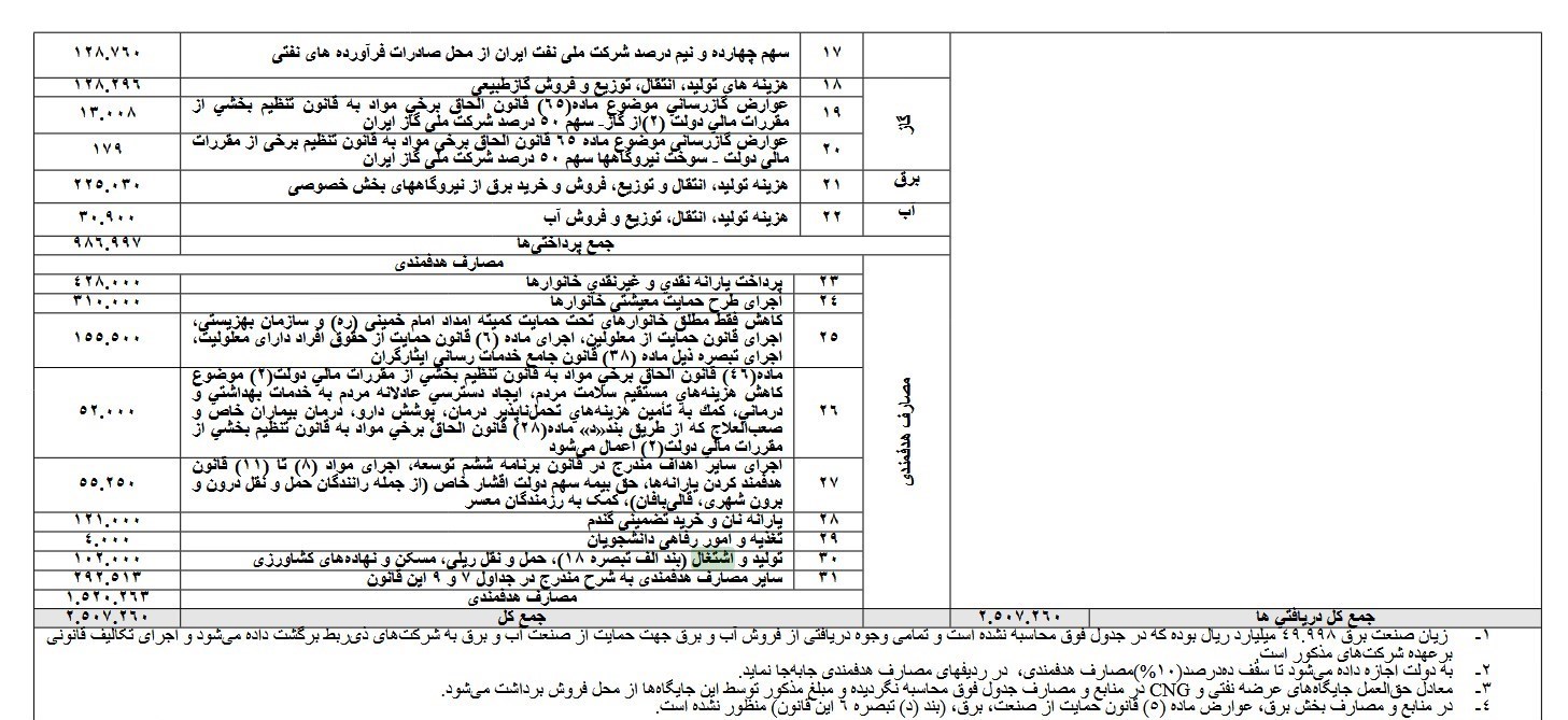 بودجه ایران ,