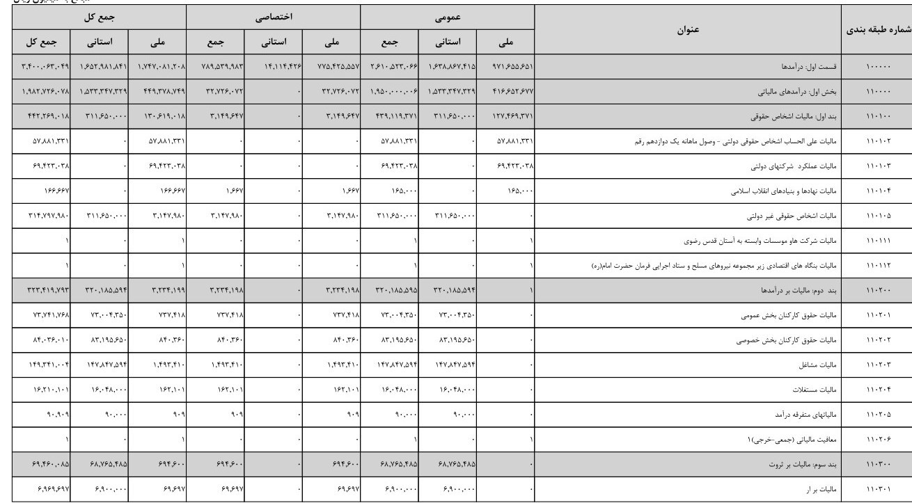 بودجه ایران , 