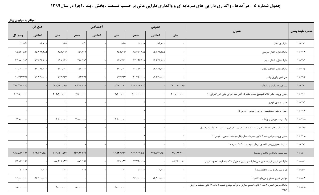 مالیات بر ارزش افزوده , 