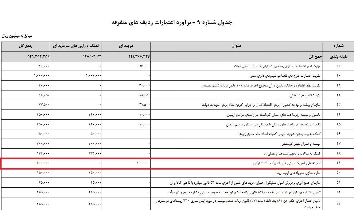 کمیته ملی المپیک ایران , المپیک , کمیسیون برنامه و بودجه و محاسبات مجلس شورای اسلامی ایران , 