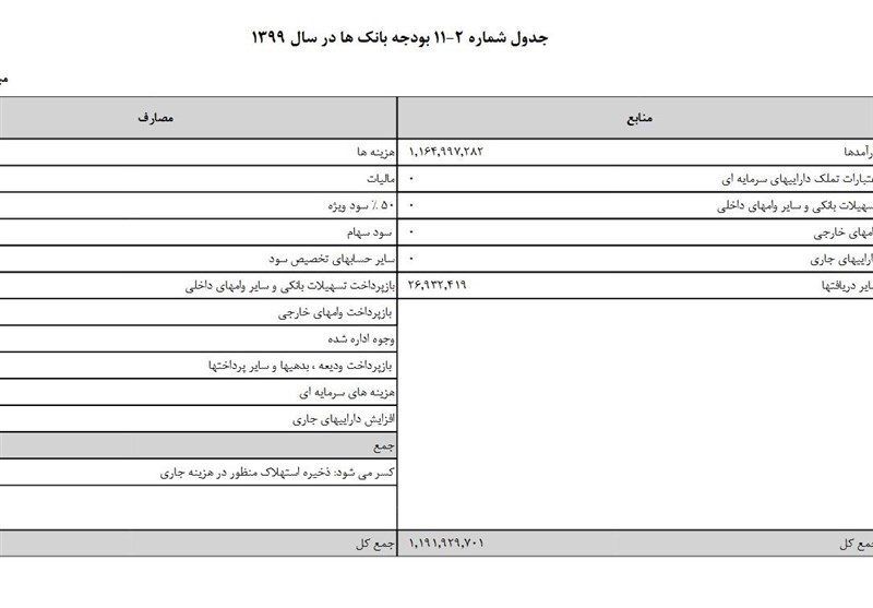 بودجه ایران , بودجه 99 , بانک مرکزی , سیاستهای پولی و بانکی ,