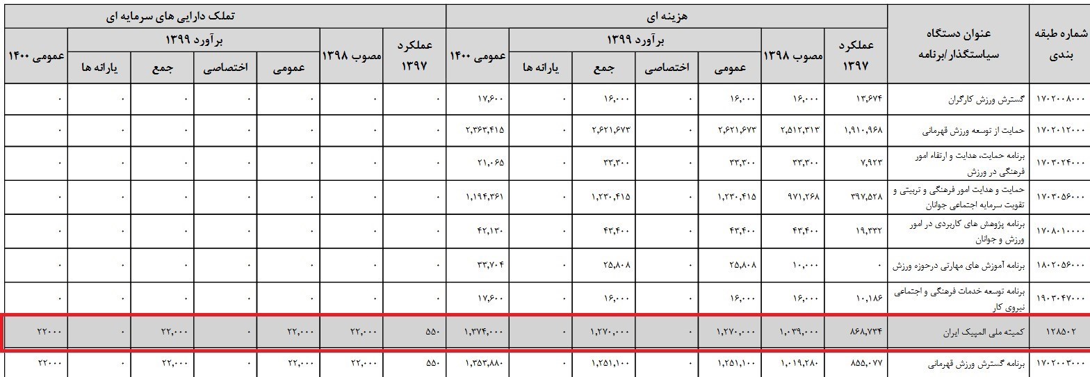 وزارت ورزش و جوانان , کمیته ملی المپیک ایران , کمیته ملی پارالمپیک ایران , کمیسیون برنامه و بودجه و محاسبات مجلس شورای اسلامی ایران ,