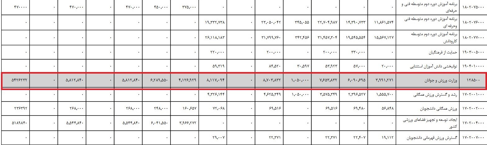 وزارت ورزش و جوانان , کمیته ملی المپیک ایران , کمیته ملی پارالمپیک ایران , کمیسیون برنامه و بودجه و محاسبات مجلس شورای اسلامی ایران ,