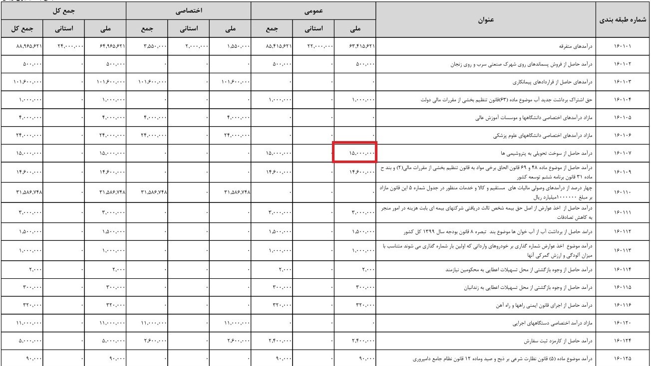 بودجه ایران ,