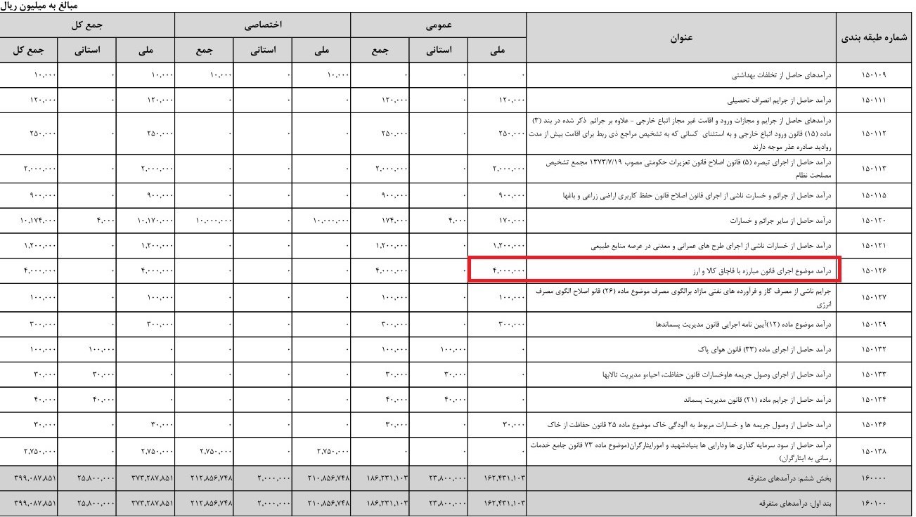 بودجه ایران , 