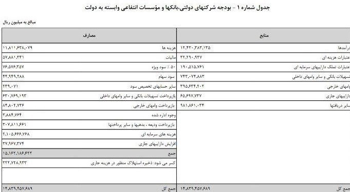 بودجه ایران , 