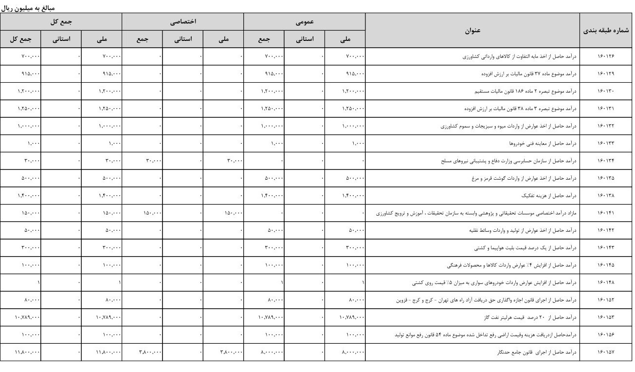 بودجه ایران , 