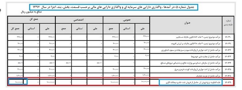 بودجه ایران , 