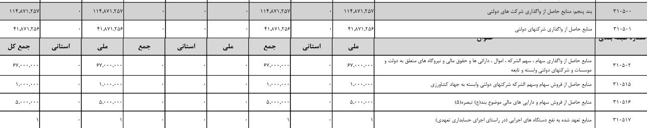 بودجه ایران , 
