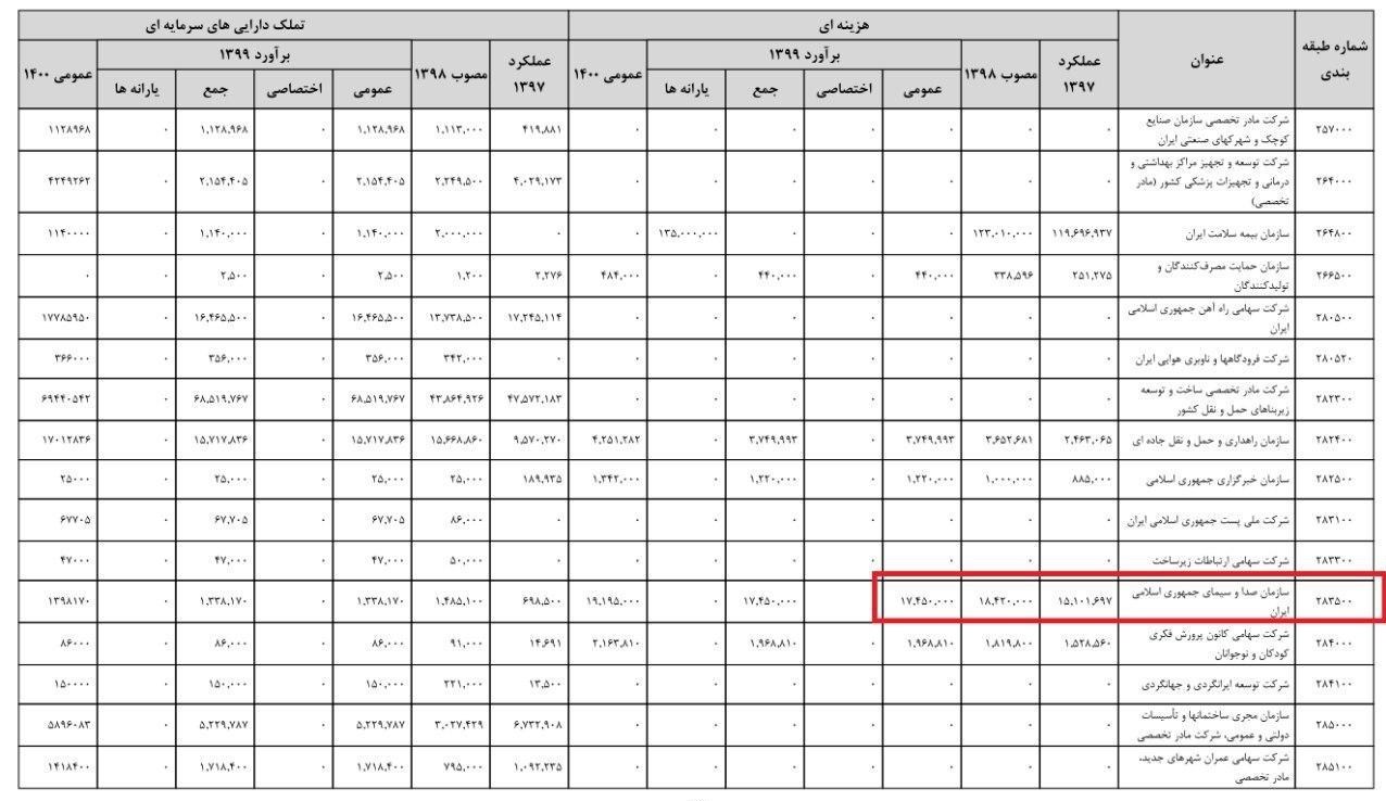 تلویزیون , صدا و سیمای جمهوری اسلامی ایران , کمیسیون برنامه و بودجه و محاسبات مجلس شورای اسلامی ایران , دولت یازدهم جمهوری اسلامی ایران , دولت دوازدهم جمهوری اسلامی ایران , 