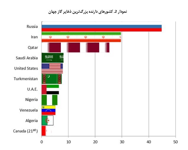 جنگ خاموش , صادرات گاز ایران , 
